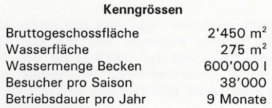 Kenngrössen Hallenbad Burggarten